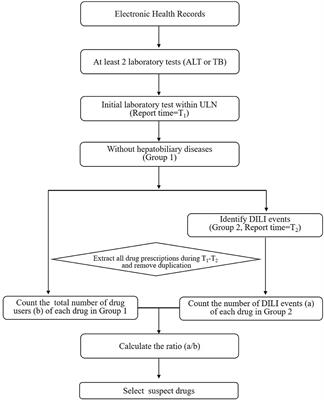 Signal Detection of Potentially Drug-Induced Liver Injury in Children Using Electronic Health Records